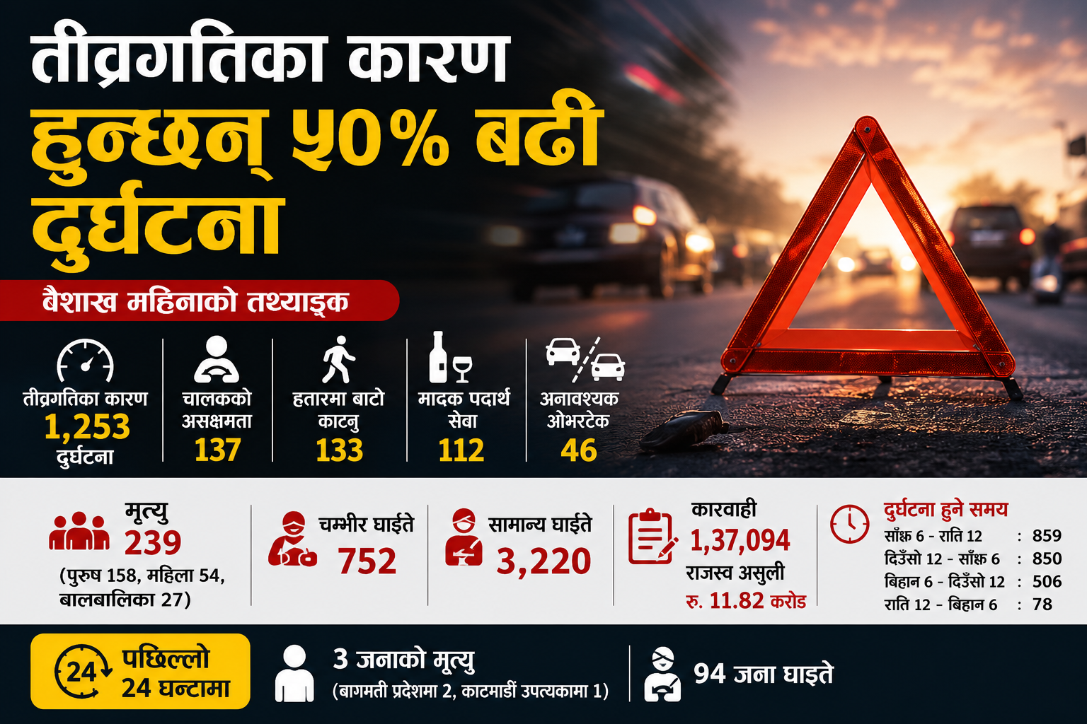 तीव्र गतिका कारण हुन्छन् ५० प्रतिशत बढी दुर्घटना
