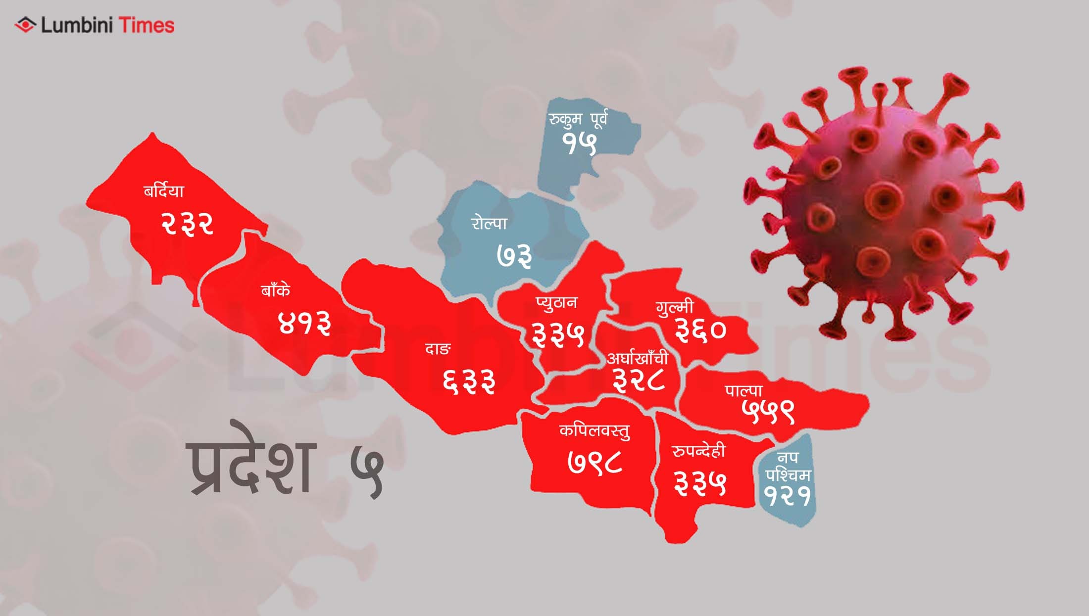 प्रदेश ५ मा ३ सय १५ जना सक्रिय संक्रमित, ३ हजार ९ सय ४ जना निको भएर घर फर्किए
