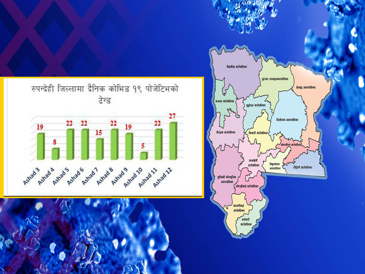 रुपन्देहीमा तीन दिन मै पाँच गुणाले बढे संक्रमित, तेस्रो लहरको आशंका 