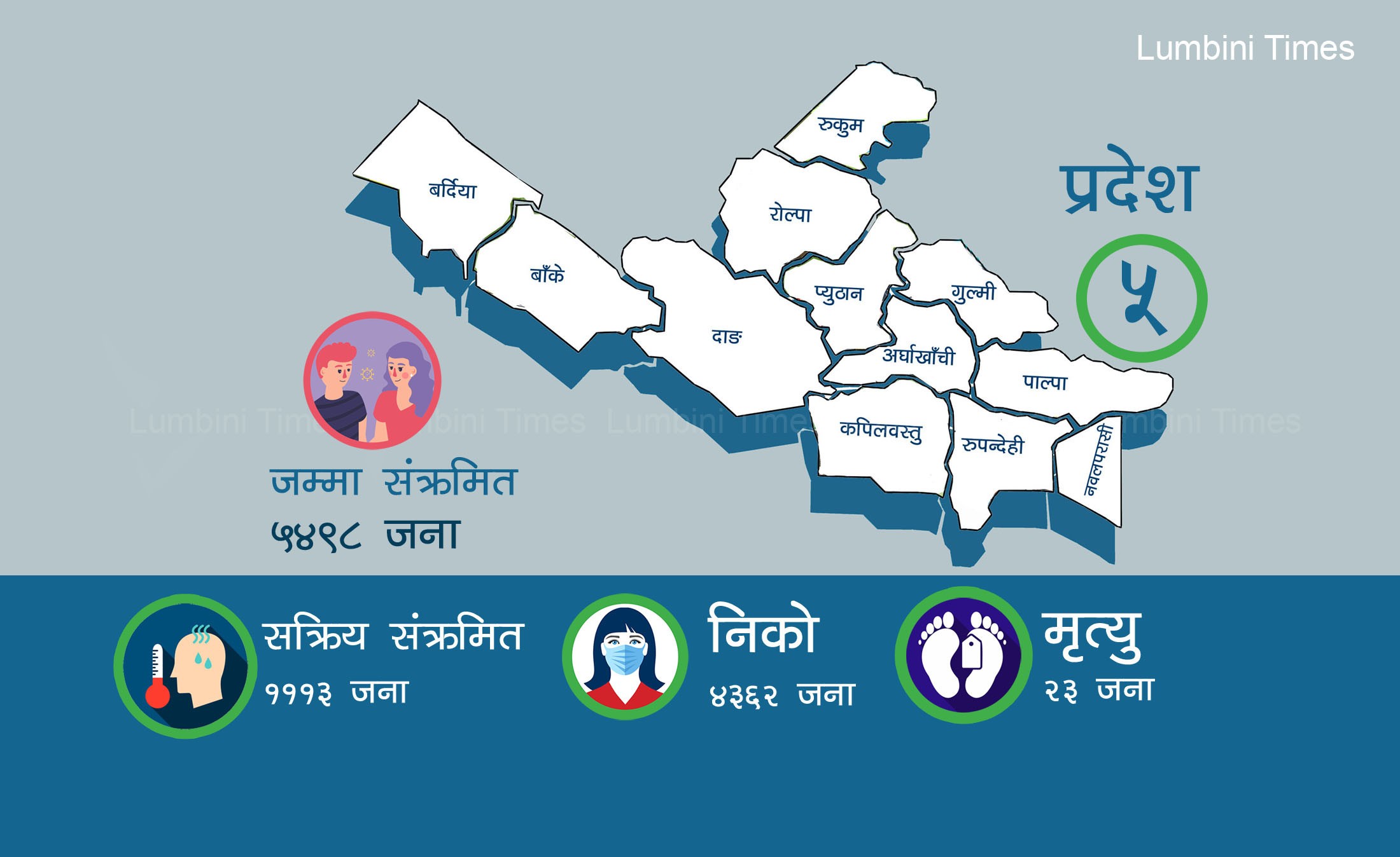 प्रदेश ५ मा १५ दिनमै १ हजार संक्रमित थपिए, आइसोलेसनमा भर्ना हुने बिरामी तेब्बरले वृद्धि