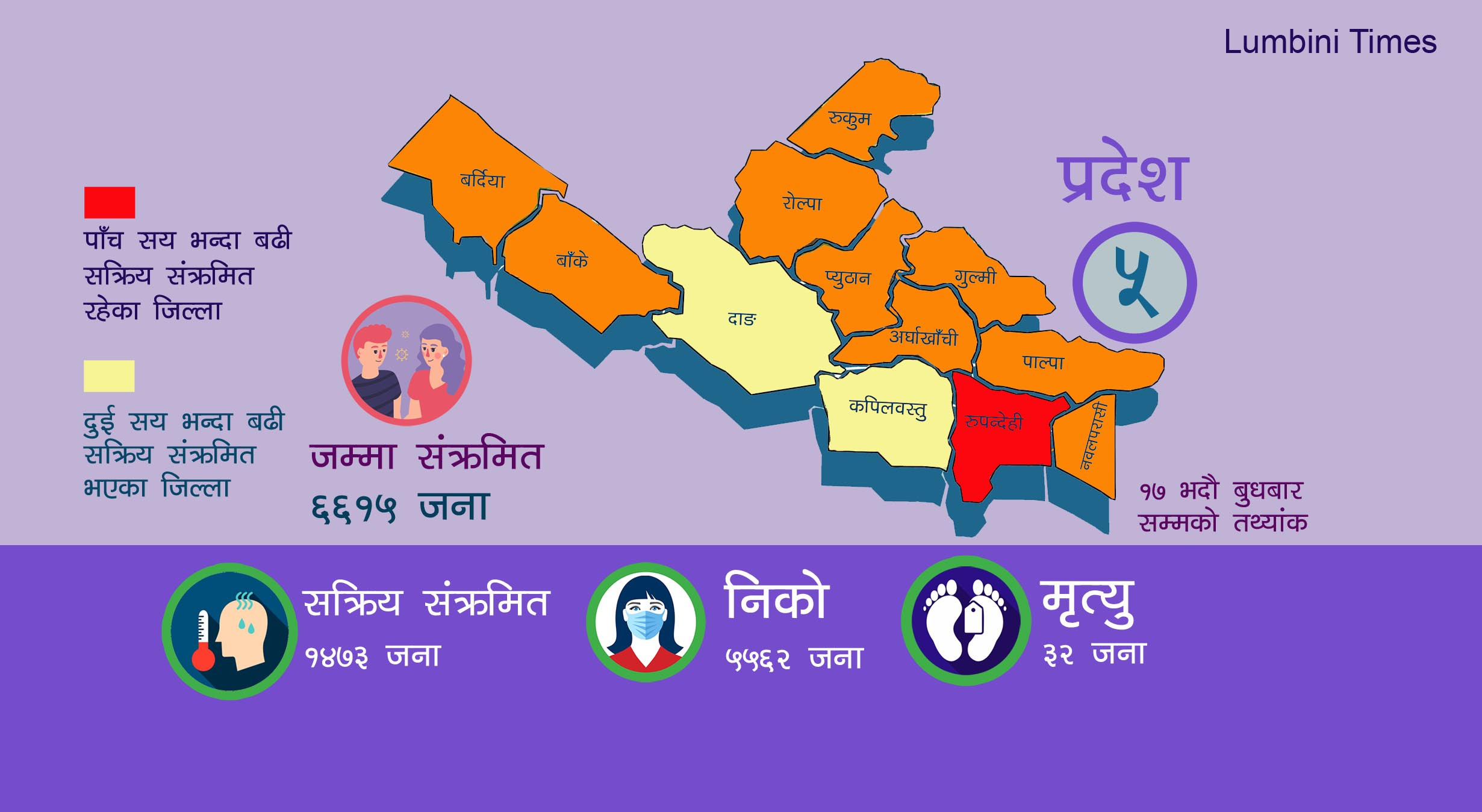 ५ सयभन्दा बढी सक्रिय संक्रमित भए निषेधाज्ञा, २ सयभन्दा बढी भए लकडाउन, के हुन्छ प्रदेश ५ का ३ जिल्लामा ?