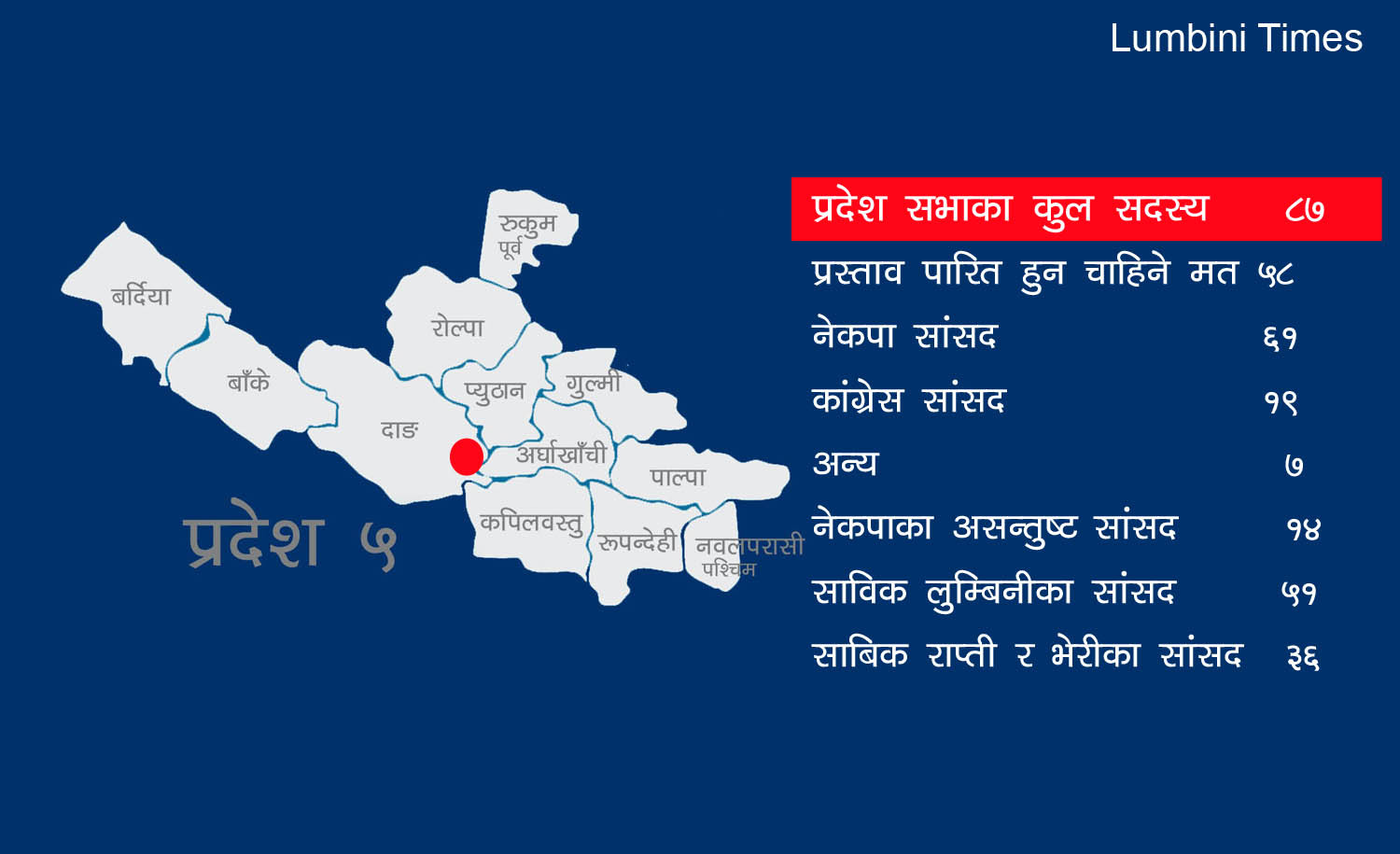 यस्तो छ प्रदेश सभाको अंकगणित, जसले राजधानी सर्ने, नसर्ने टुंगो लगाउनेछ