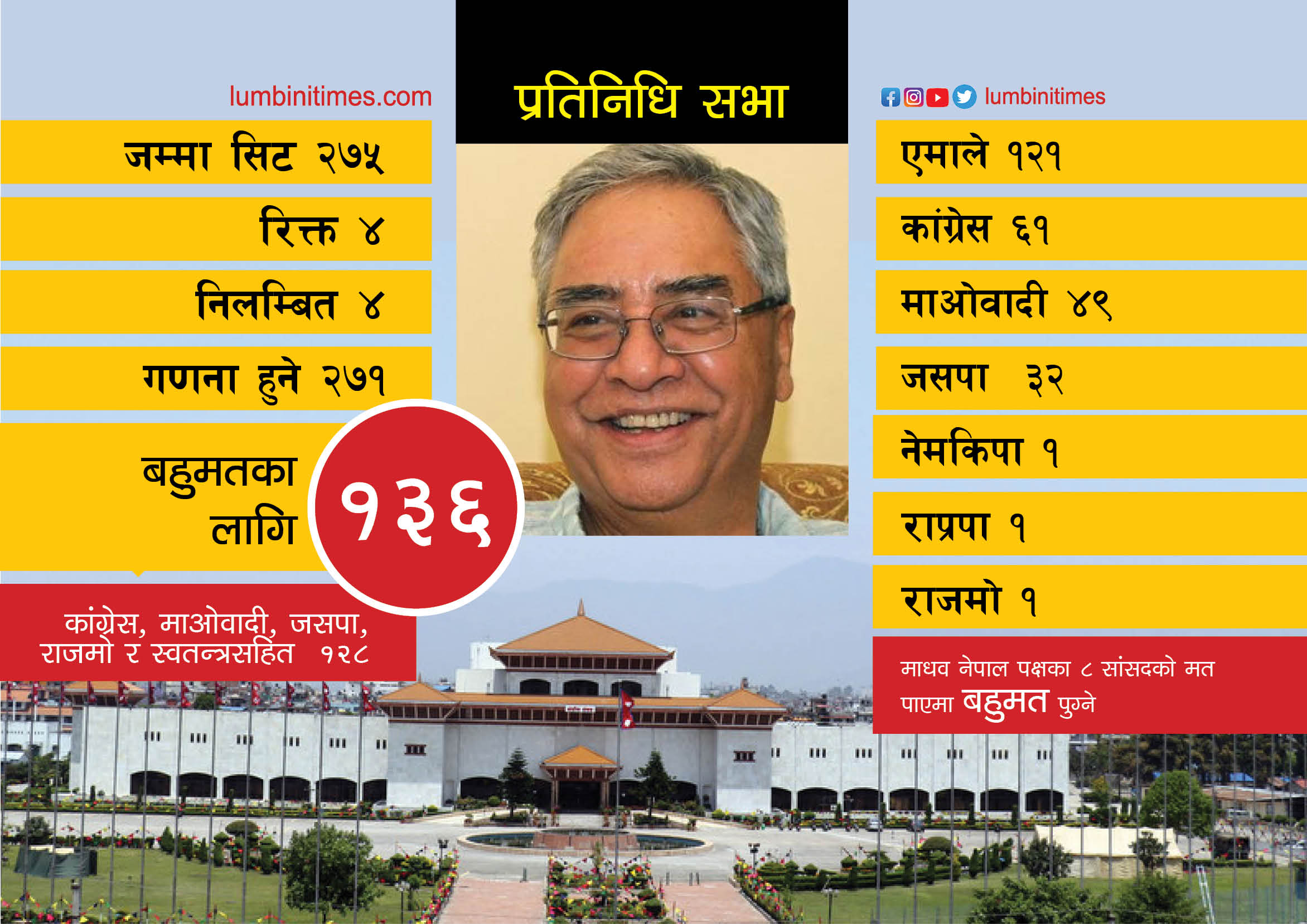 देउवाले विश्वासको मत लिँदै, यस्तो छ अंकगणित