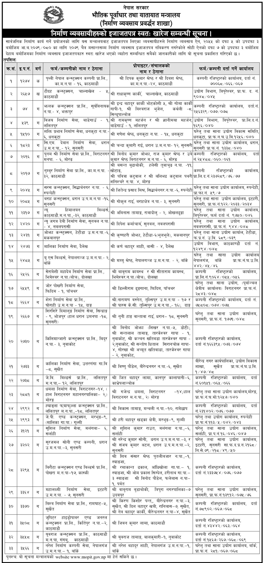 ३३ निर्माण व्यवसायीको इजाजतपत्र खारेज