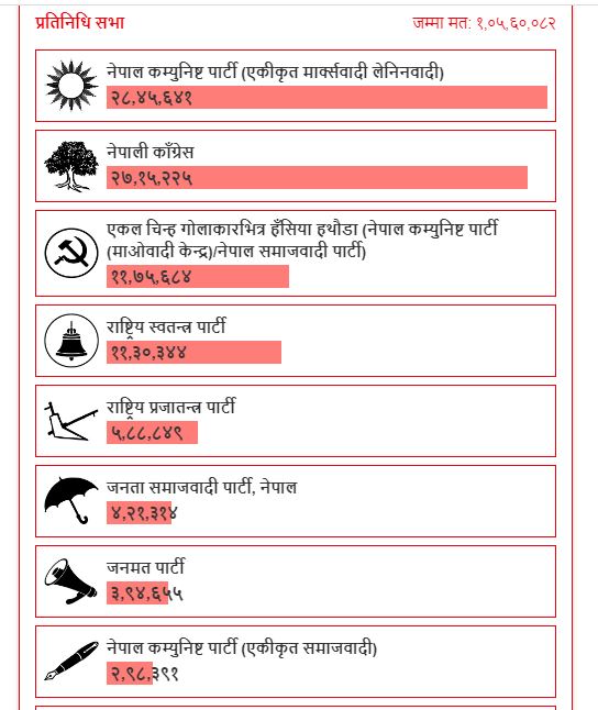 समानुपातिक मतगणना सकियो, सात दल बने राष्ट्रिय दल