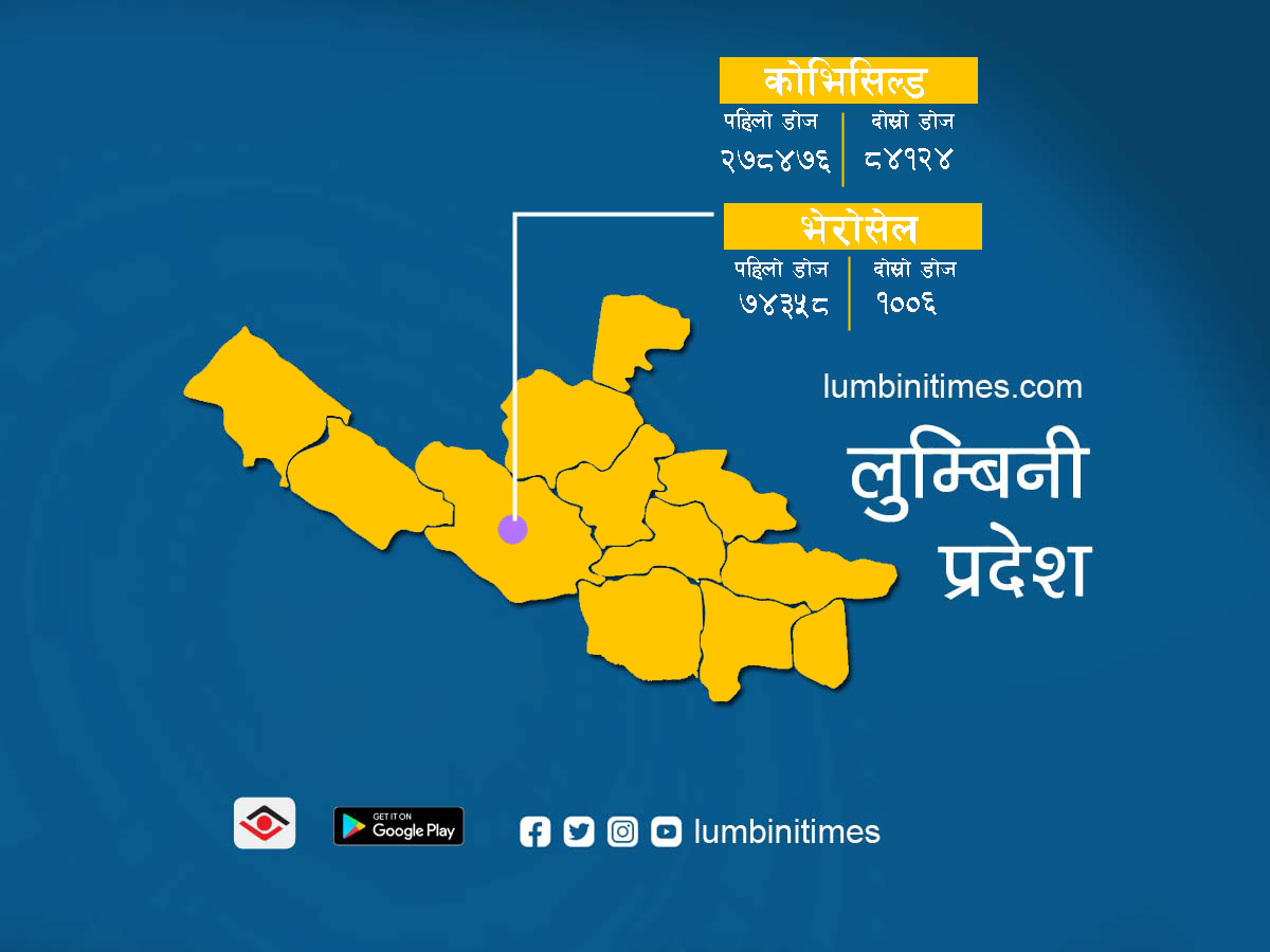 लुम्बिनी प्रदेशमा करिब २ लाख जनाले लगाउन पाएनन् कोभिशिल्डको दोस्रो डोज 