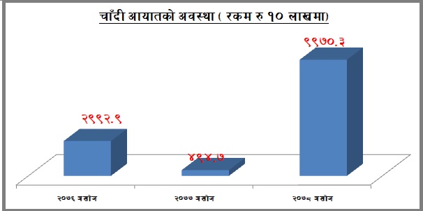 तीन महिनामै १० अर्बकाे चाँदी आयात 